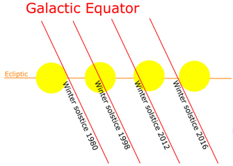 Galactic Equator